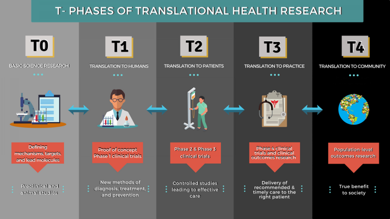 a translational research framework for nurse practitioners
